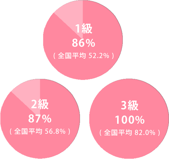 1級合格率86%,2級合格率87%,3級合格率100%